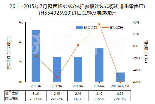 2011-2015年7月聚丙烯紗線(包括多股紗線或纜線,非供零售用)(HS54026910)進(jìn)口總額及增速統(tǒng)計(jì)